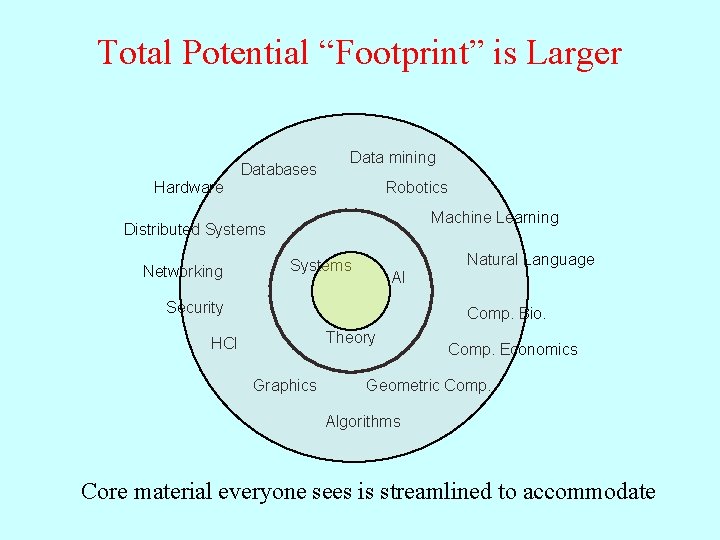 Total Potential “Footprint” is Larger Databases Data mining Hardware Robotics Machine Learning Distributed Systems