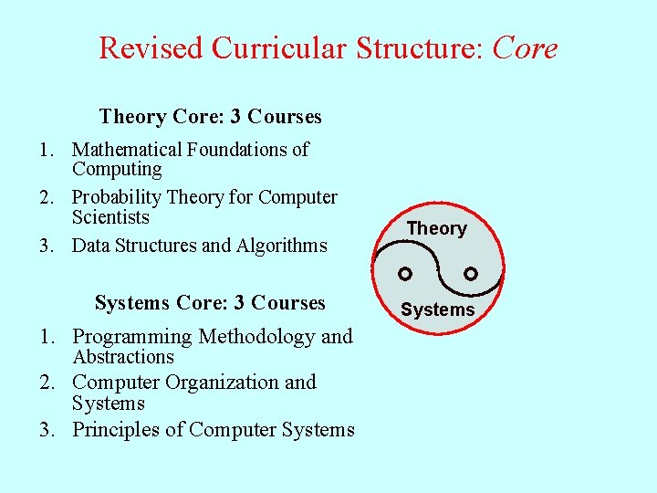 Revised Curricular Structure: Core Theory Core: 3 Courses 1. Mathematical Foundations of Computing 2.