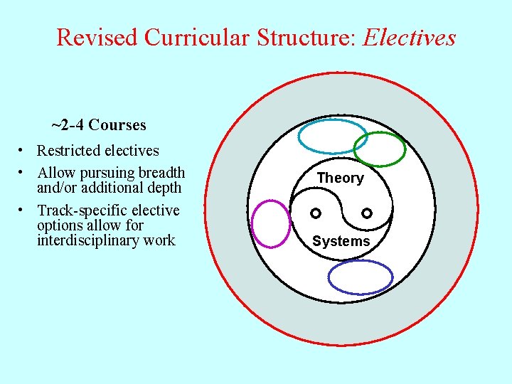 Revised Curricular Structure: Electives ~2 -4 Courses • Restricted electives • Allow pursuing breadth