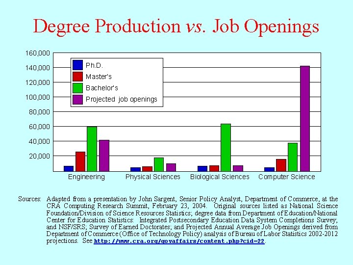 Degree Production vs. Job Openings 160, 000 140, 000 120, 000 100, 000 Ph.