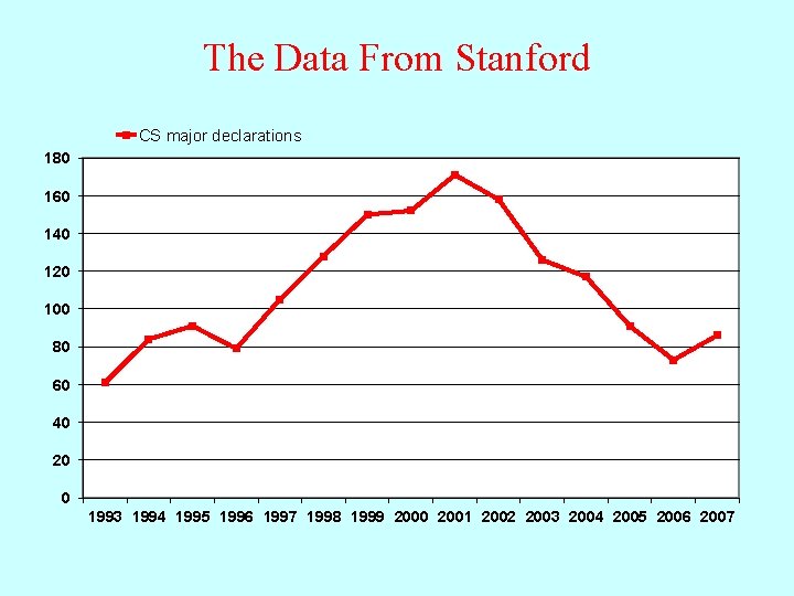 The Data From Stanford CS major declarations 180 160 140 120 100 80 60