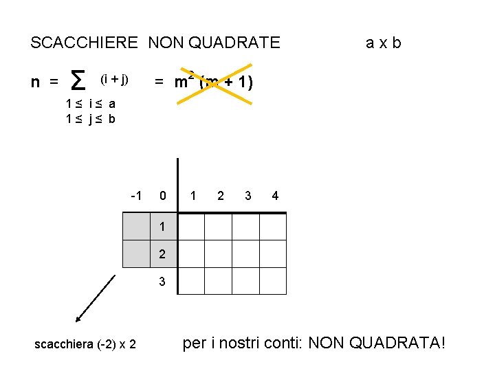 SCACCHIERE NON QUADRATE n = Σ axb = m 2 (m + 1) (i