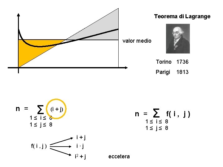 Teorema di Lagrange valor medio Torino 1736 Parigi n = (i + j) Σ