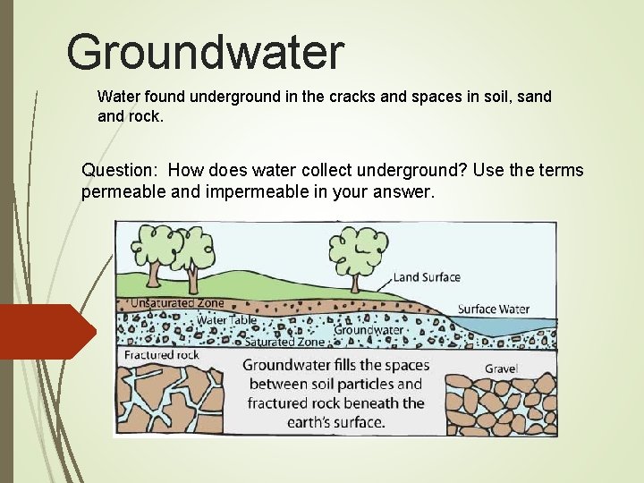 Groundwater Water found underground in the cracks and spaces in soil, sand rock. Question:
