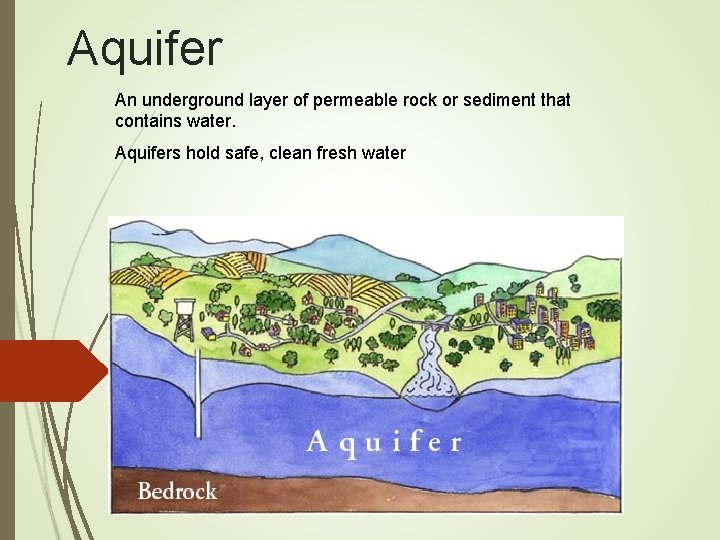 Aquifer An underground layer of permeable rock or sediment that contains water. Aquifers hold