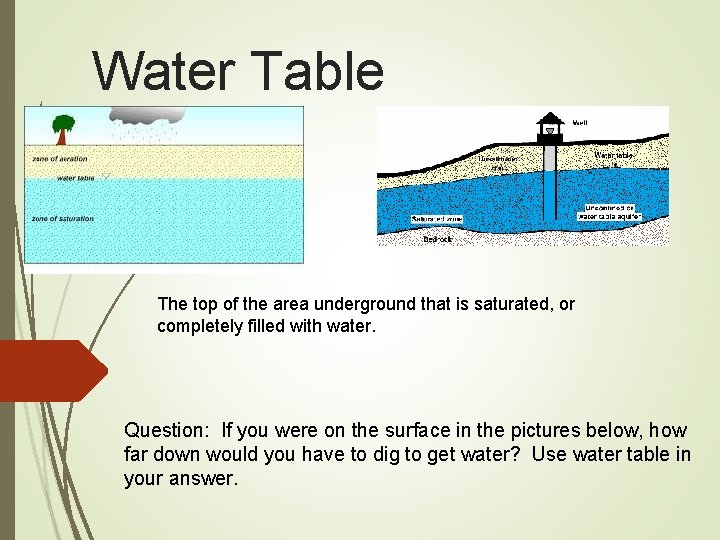 Water Table The top of the area underground that is saturated, or completely filled