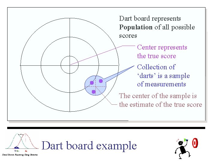 Dart board represents Population of all possible scores Center represents the true score Collection