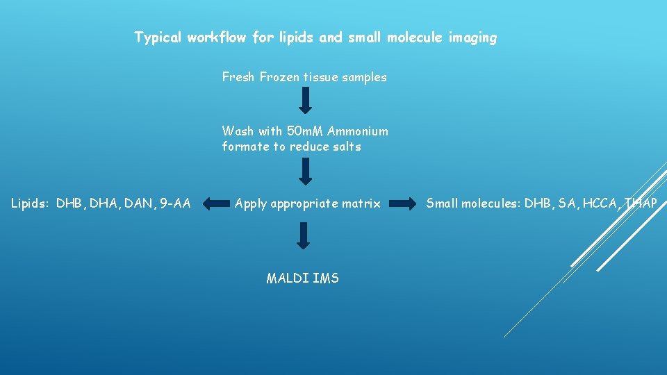 Typical workflow for lipids and small molecule imaging Fresh Frozen tissue samples Wash with