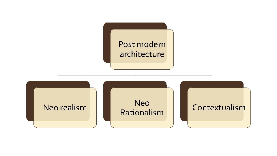 Post modern architecture Neo realism Neo Rationalism Contextualism 