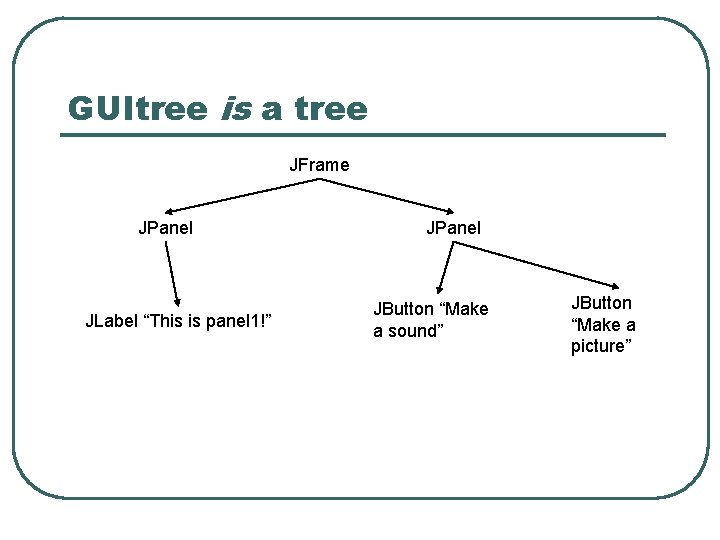 GUItree is a tree JFrame JPanel JLabel “This is panel 1!” JPanel JButton “Make GUItree is a tree JFrame JPanel JLabel “This is panel 1!” JPanel JButton “Make