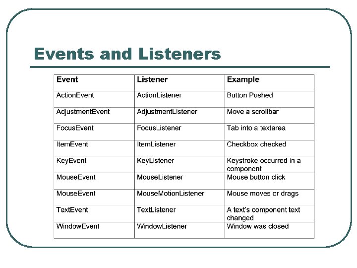 Events and Listeners Events and Listeners