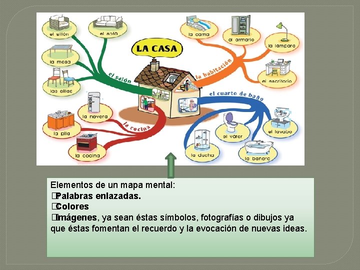 Elementos de un mapa mental: �Palabras enlazadas. �Colores �Imágenes, ya sean éstas símbolos, fotografías