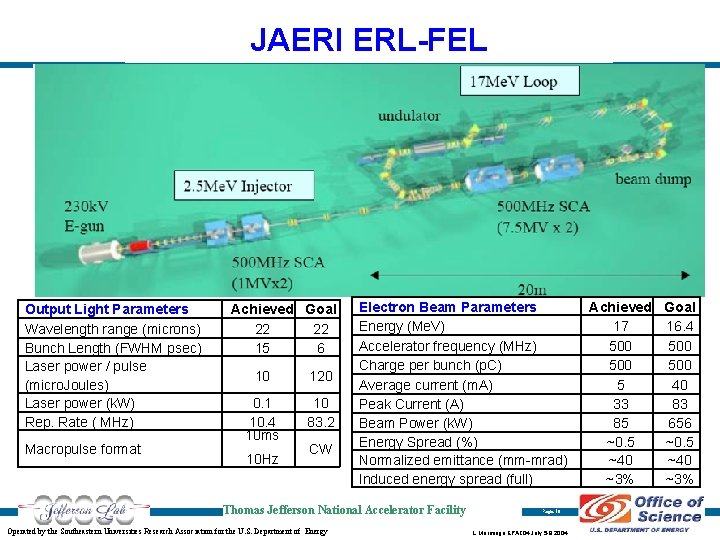 JAERI ERL-FEL Output Light Parameters Wavelength range (microns) Bunch Length (FWHM psec) Laser power