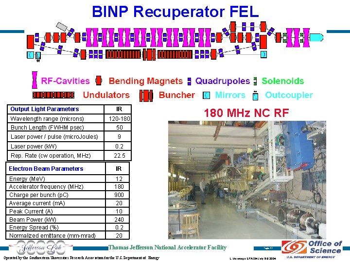 BINP Recuperator FEL Output Light Parameters Wavelength range (microns) Bunch Length (FWHM psec) Laser BINP Recuperator FEL Output Light Parameters Wavelength range (microns) Bunch Length (FWHM psec) Laser