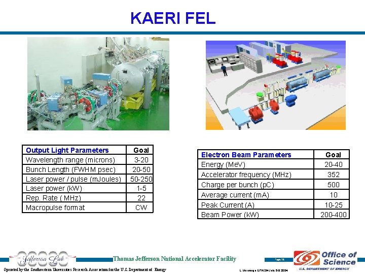 KAERI FEL Output Light Parameters Wavelength range (microns) Bunch Length (FWHM psec) Laser power