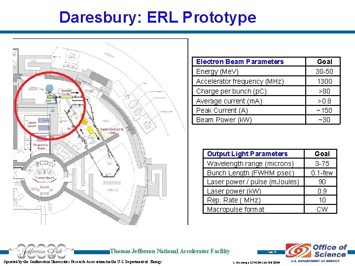 Daresbury: ERL Prototype Electron Beam Parameters Energy (Me. V) Accelerator frequency (MHz) Charge per