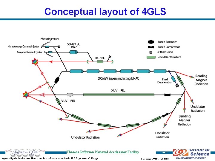 Conceptual layout of 4 GLS Thomas Jefferson National Accelerator Facility Operated by the Southeastern