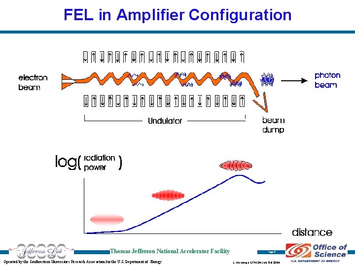 FEL in Amplifier Configuration Thomas Jefferson National Accelerator Facility Operated by the Southeastern Universities