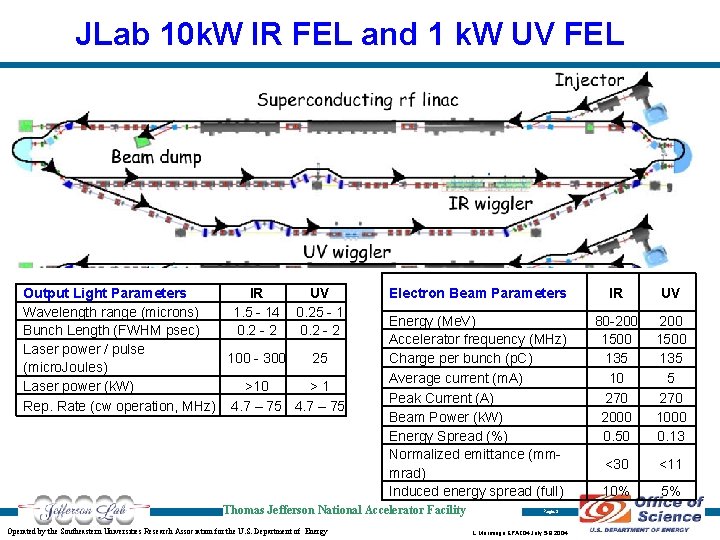 JLab 10 k. W IR FEL and 1 k. W UV FEL Output Light JLab 10 k. W IR FEL and 1 k. W UV FEL Output Light
