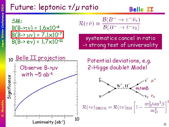 Aspen Winter Conference 2014 Future: leptonic τ/µ ratio SM: B(B->tn) = 1. 6 x