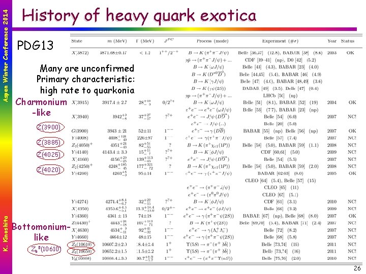 Aspen Winter Conference 2014 History of heavy quark exotica PDG 13 Many are unconfirmed