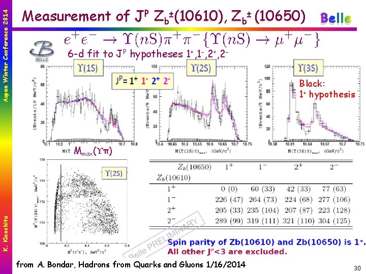 Aspen Winter Conference 2014 Measurement of JP Zb±(10610), Zb± (10650) Belle 6 -d fit