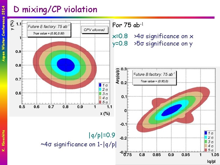 Aspen Winter Conference 2014 K. Kinoshita D mixing/CP violation For 75 ab– 1 x=0.