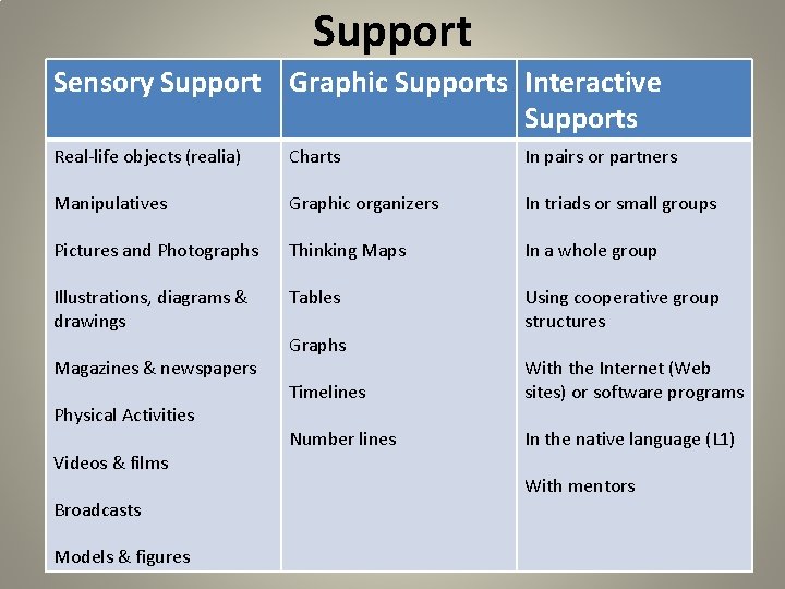 Support Sensory Support Graphic Supports Interactive Supports Real-life objects (realia) Charts In pairs or