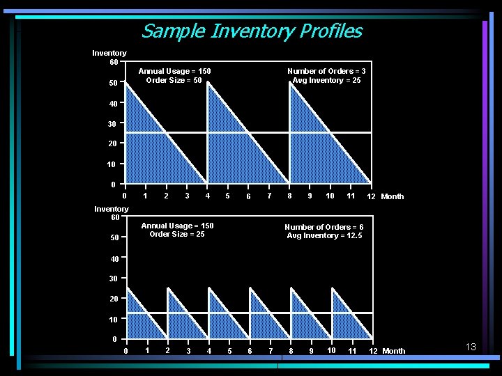 Sample Inventory Profiles Inventory 60 Annual Usage = 150 Order Size = 50 50 Sample Inventory Profiles Inventory 60 Annual Usage = 150 Order Size = 50 50