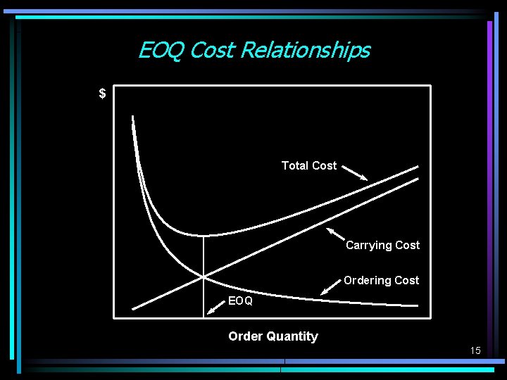 EOQ Cost Relationships $ 1000 800 Total Cost 600 400 Carrying Cost 200 Ordering EOQ Cost Relationships $ 1000 800 Total Cost 600 400 Carrying Cost 200 Ordering