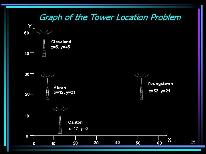 Graph of the Tower Location Problem Y 50 Cleveland x=5, y=45 40 30 Youngstown Graph of the Tower Location Problem Y 50 Cleveland x=5, y=45 40 30 Youngstown