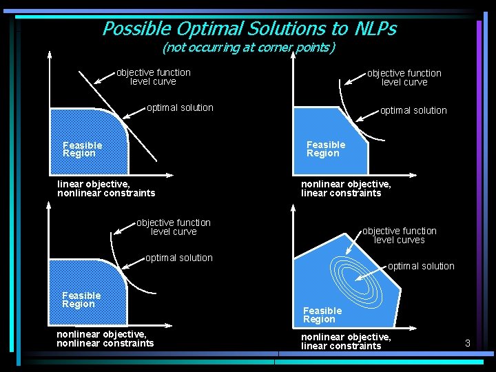 Possible Optimal Solutions to NLPs (not occurring at corner points) objective function level curve Possible Optimal Solutions to NLPs (not occurring at corner points) objective function level curve