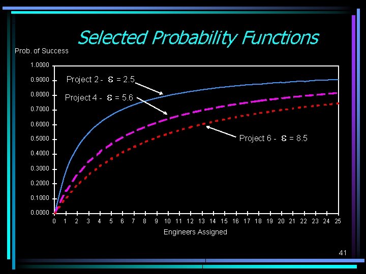 Prob. of Success Selected Probability Functions 1. 0000 0. 9000 Project 2 - 0. Prob. of Success Selected Probability Functions 1. 0000 0. 9000 Project 2 - 0.