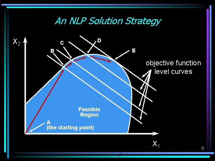 An NLP Solution Strategy X 2 D C E B objective function level curves An NLP Solution Strategy X 2 D C E B objective function level curves