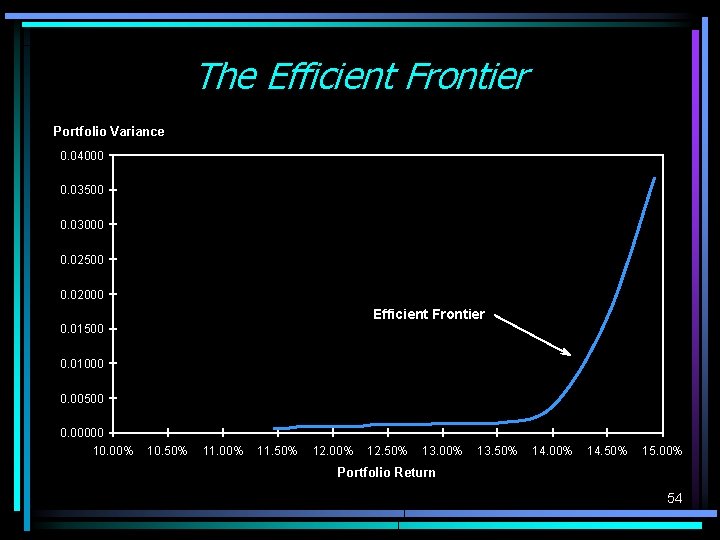 The Efficient Frontier Portfolio Variance 0. 04000 0. 03500 0. 03000 0. 02500 0. The Efficient Frontier Portfolio Variance 0. 04000 0. 03500 0. 03000 0. 02500 0.