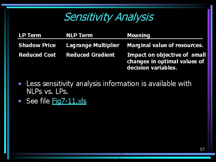 Sensitivity Analysis LP Term NLP Term Meaning Shadow Price Lagrange Multiplier Marginal value of Sensitivity Analysis LP Term NLP Term Meaning Shadow Price Lagrange Multiplier Marginal value of