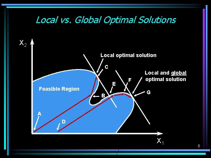 Local vs. Global Optimal Solutions X 2 Local optimal solution C E Feasible Region Local vs. Global Optimal Solutions X 2 Local optimal solution C E Feasible Region