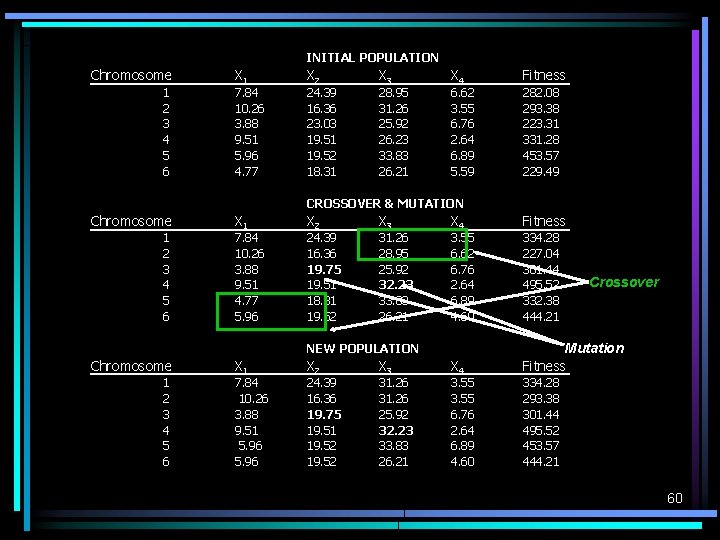 INITIAL POPULATION Chromosome 1 2 3 4 5 6 X 1 7. 84 10. INITIAL POPULATION Chromosome 1 2 3 4 5 6 X 1 7. 84 10.