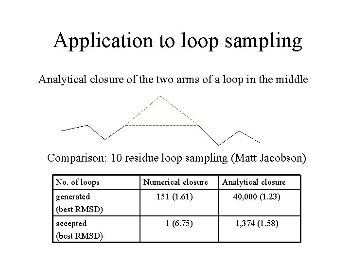 Application to loop sampling Analytical closure of the two arms of a loop in