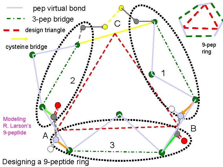 pep virtual bond 3 -pep bridge design triangle C 9 -pep ring cysteine bridge