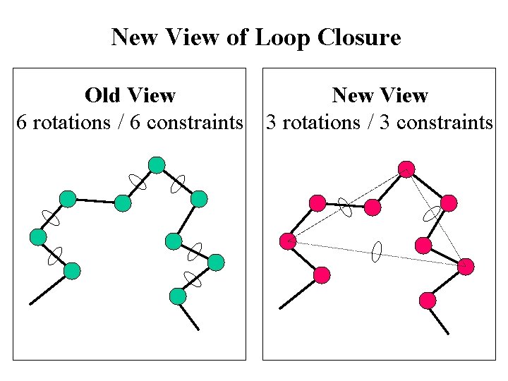 New View of Loop Closure Old View New View 6 rotations / 6 constraints