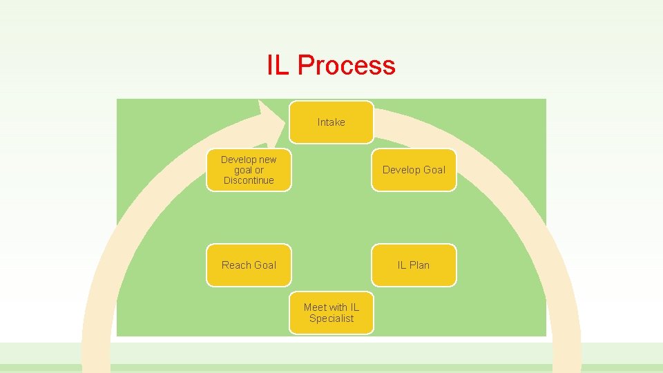 IL Process Intake Develop new goal or Discontinue Develop Goal Reach Goal IL Plan