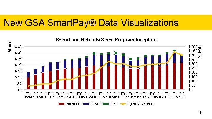 Spend and Refunds Since Program Inception $ 35 $ 500 $ 450 $ 400