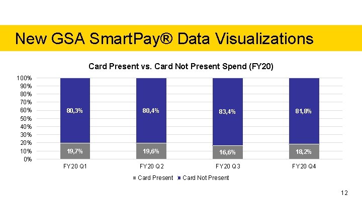 New GSA Smart. Pay® Data Visualizations Card Present vs. Card Not Present Spend (FY