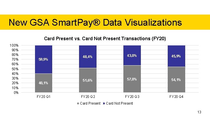 New GSA Smart. Pay® Data Visualizations Card Present vs. Card Not Present Transactions (FY