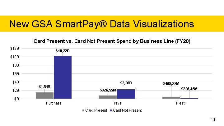 New GSA Smart. Pay® Data Visualizations Card Present vs. Card Not Present Spend by