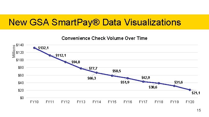 New GSA Smart. Pay® Data Visualizations Millions Convenience Check Volume Over Time $140 $132,