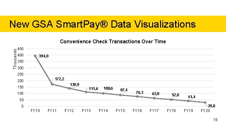 New GSA Smart. Pay® Data Visualizations Thousands Convenience Check Transactions Over Time 450 400