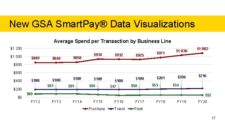 New GSA Smart. Pay® Data Visualizations Average Spend per Transaction by Business Line $1