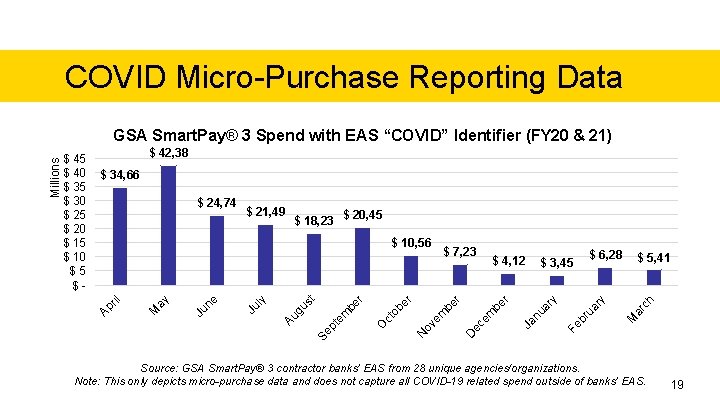 COVID Micro-Purchase Reporting Data $ 42, 38 $ 34, 66 $ 20, 45 ar